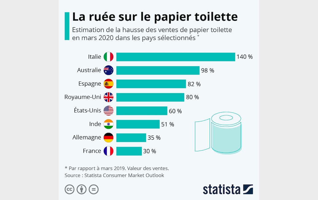 États-Unis : Achats De Panique De Papier Toilette Face Aux Taxes Du Canada