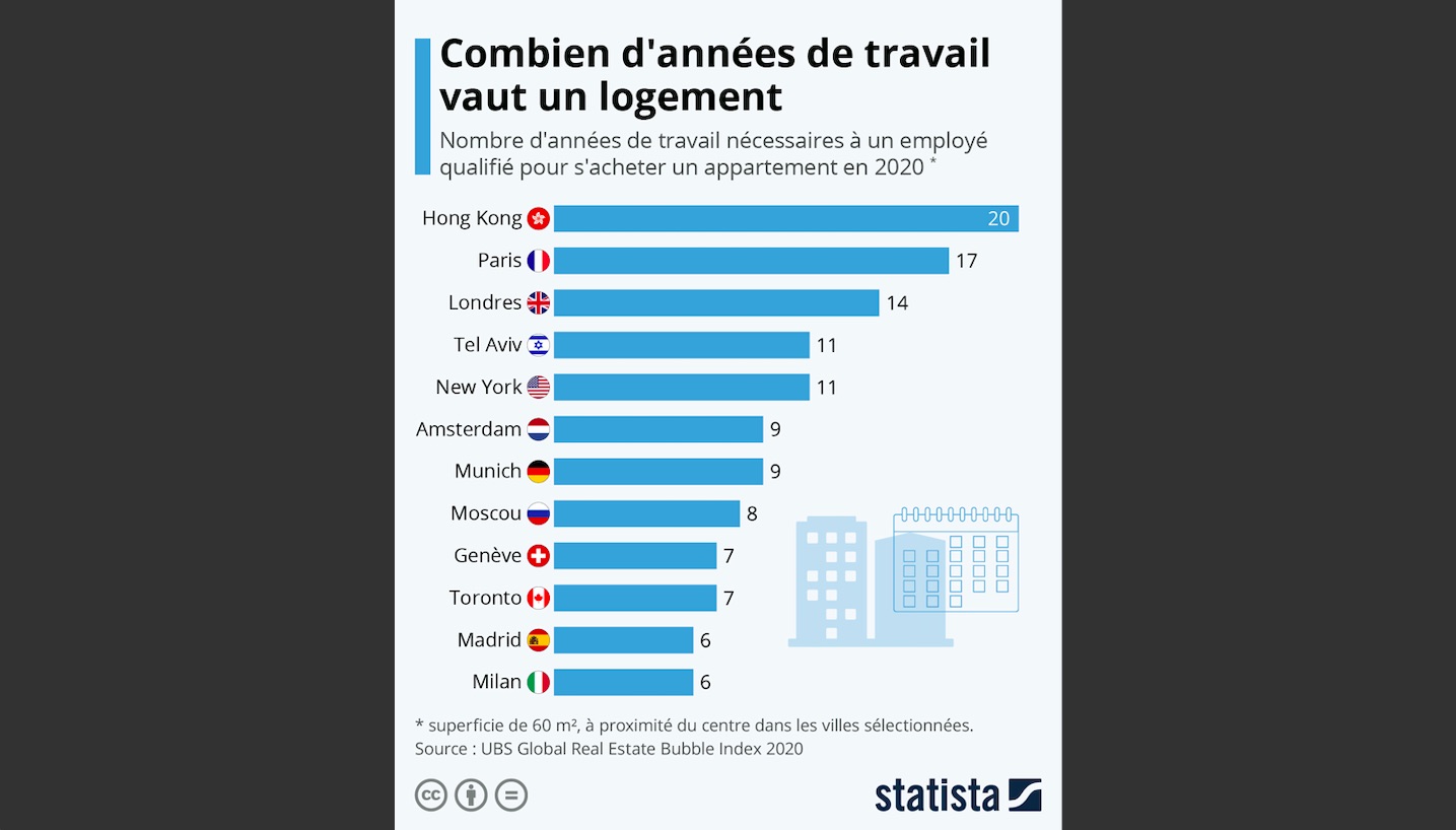 Combien d'années de travail vaut un logement | Mémento l'information
