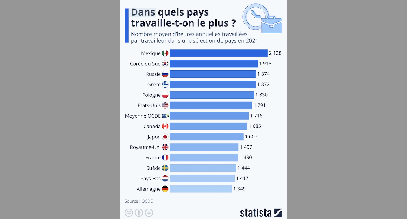 Dans quels pays travailleton le plus ? Mémento l