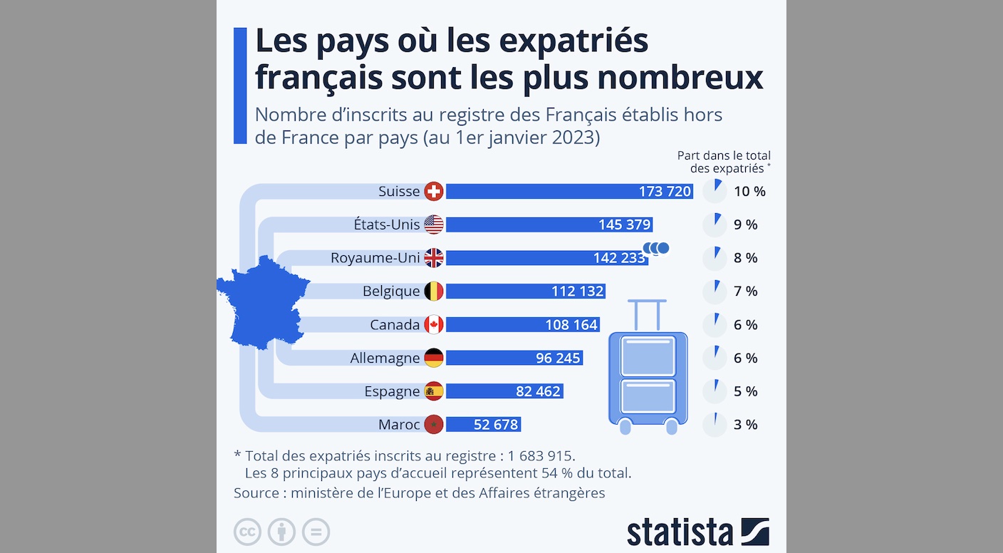 Les pays où les expatriés français sont les plus nombreux Mémento l