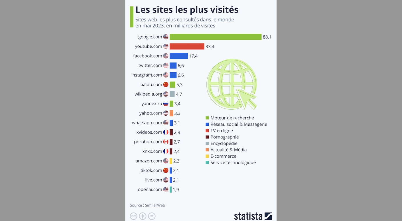 Les sites web les plus consultés dans le monde Mémento l