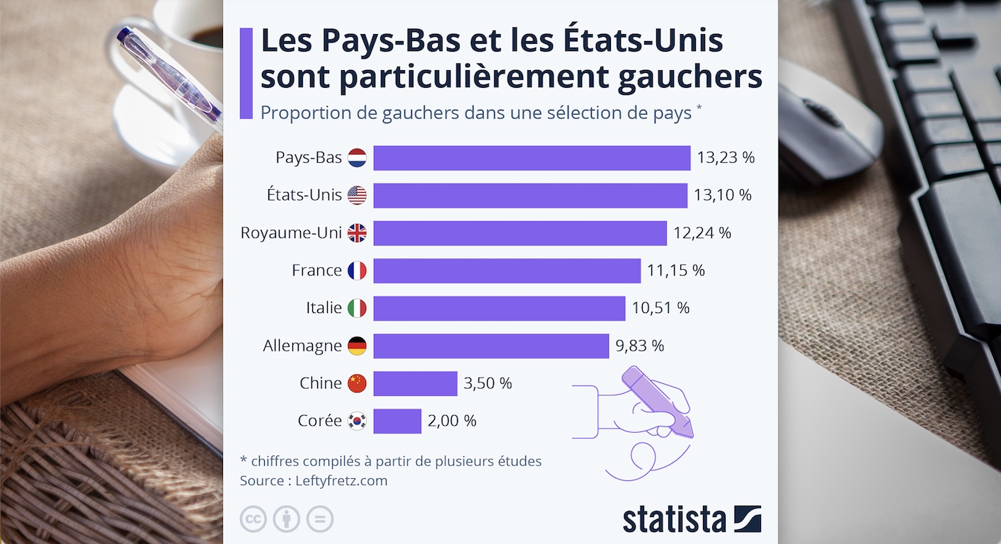 Dans quels pays trouveton le plus (et le moins) de gauchers ? Mémento l