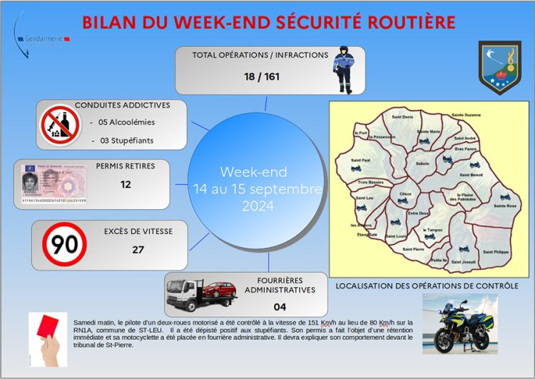 Bilan Routier : Week-end sécurité routière du 14 au 15 septembre 2024 ...